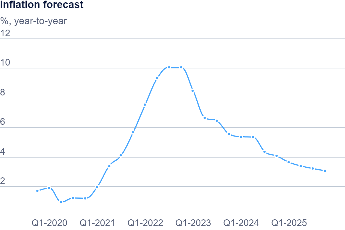 OECD euro area