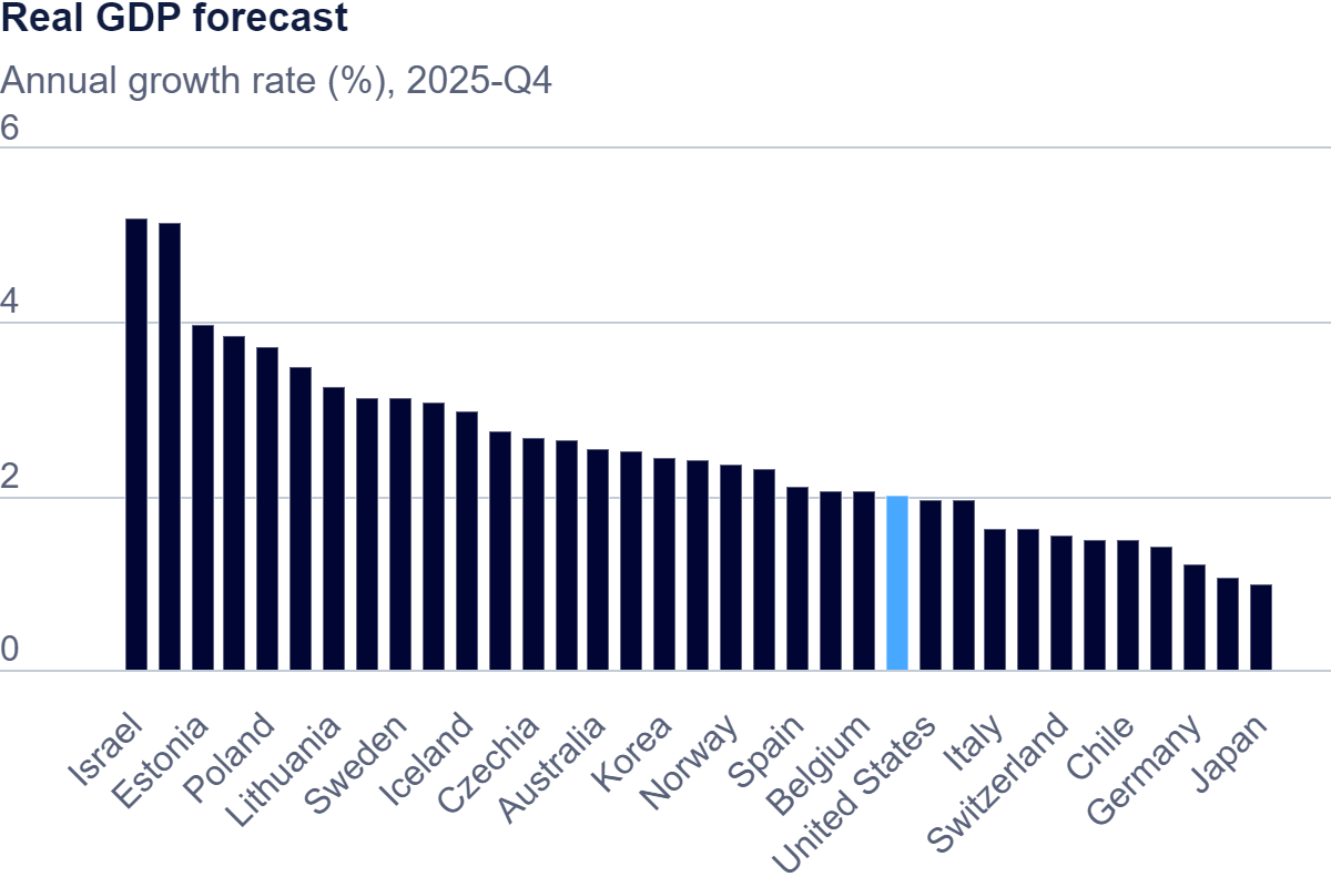 OECD US