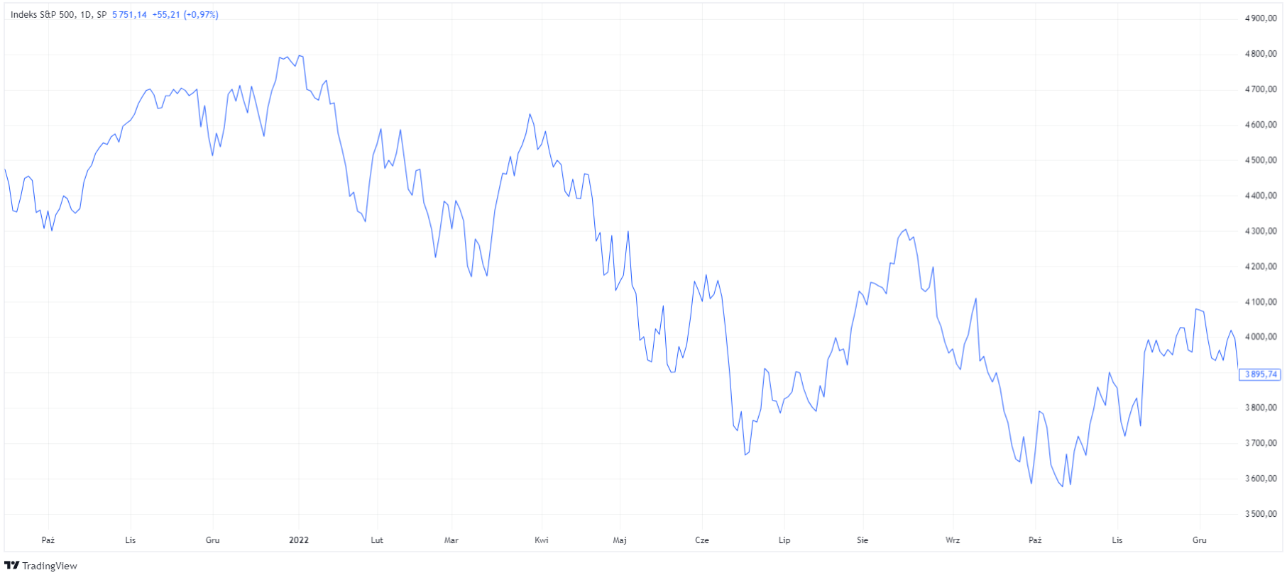 SP500 Fed