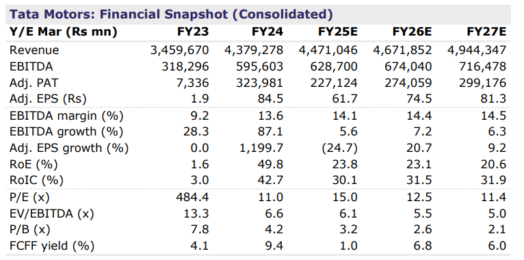 Tata Motors