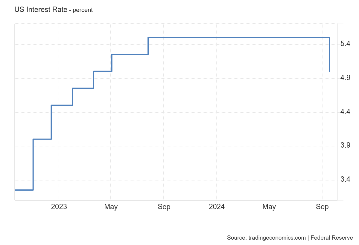 US Interest rate